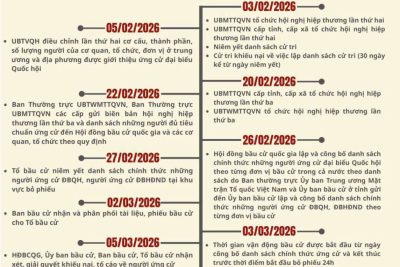 CÁC MỐC THỜI GIAN TRƯỚC KHI DIỄN RA BẦU CỬ ĐẠI BIỂU QUỐC HỘI VÀ HỘI ĐỒNG NHÂN DÂN CÁC CẤP NHIỆM KỲ 2026-2031